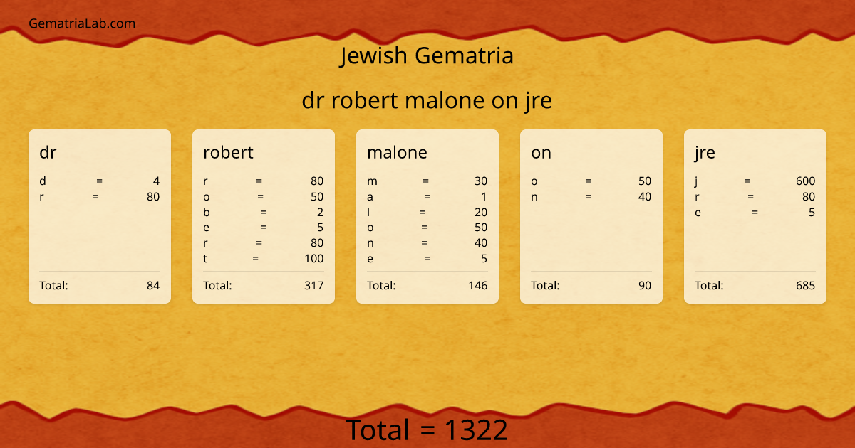 dr robert malone on jre in jewish Gematria